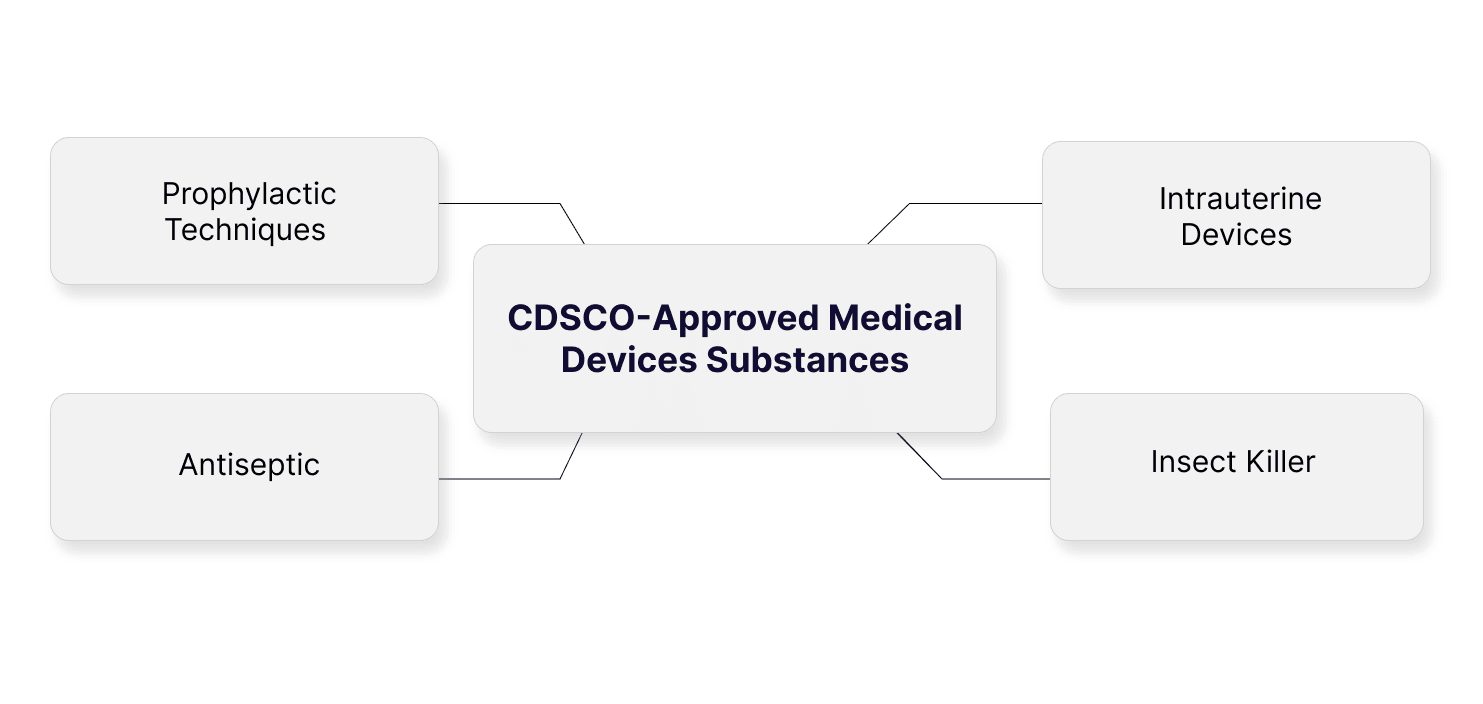 CDSCO-approved medical devices